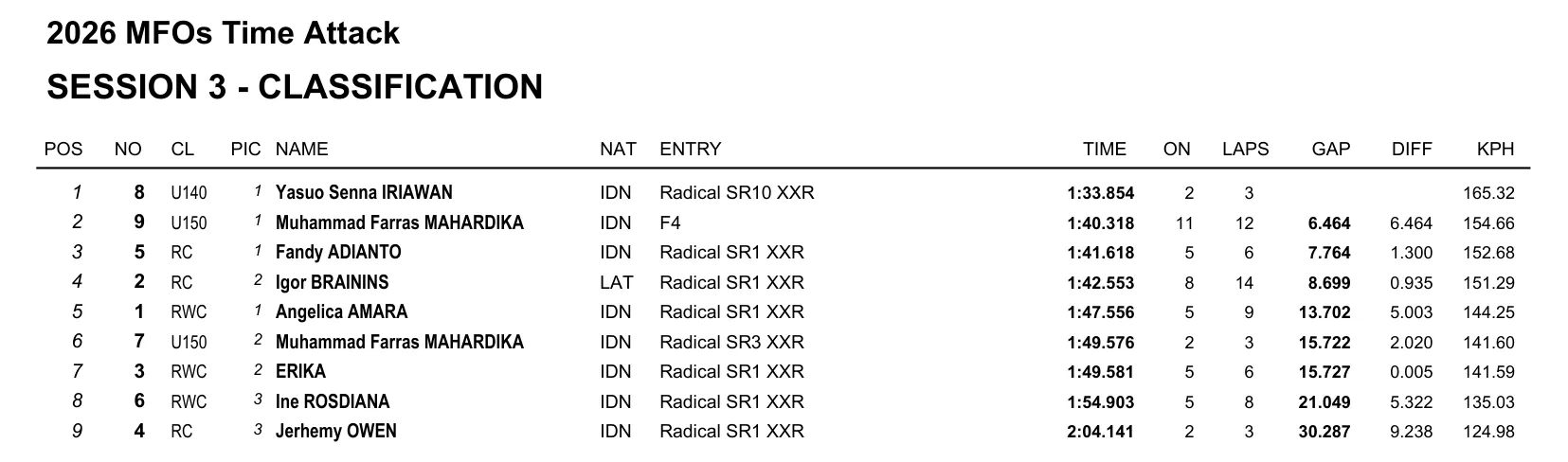 Hasil Time Attack