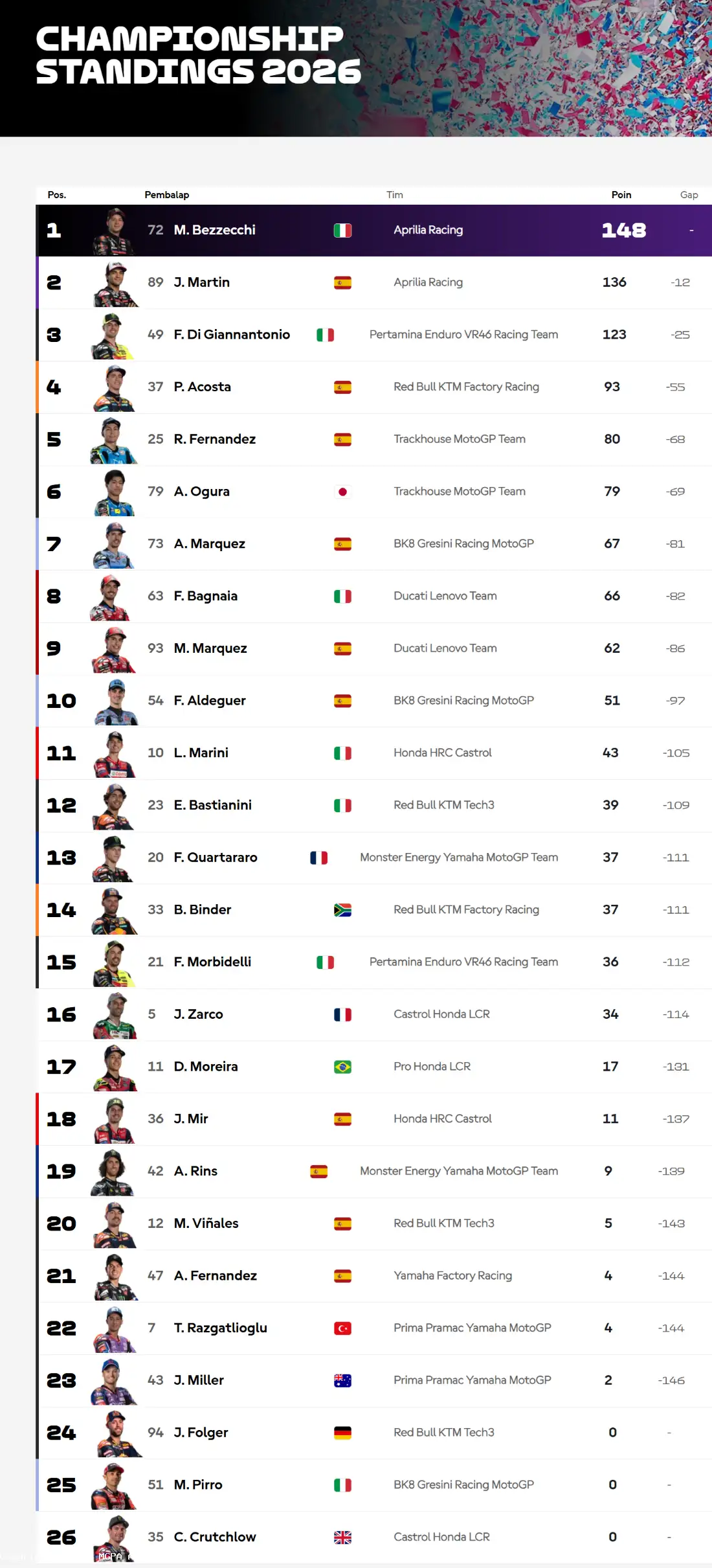 Klasemen MotoGP