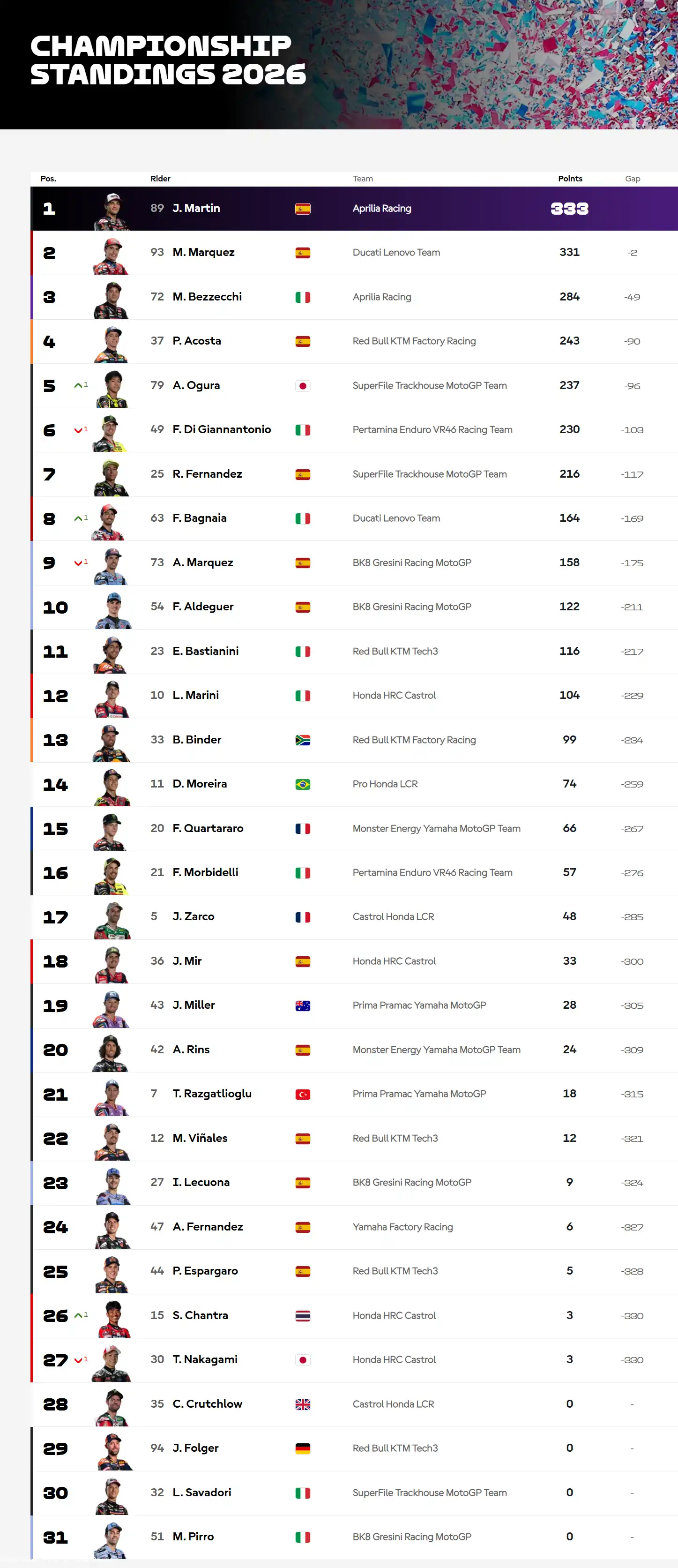 Klasemen MotoGP
