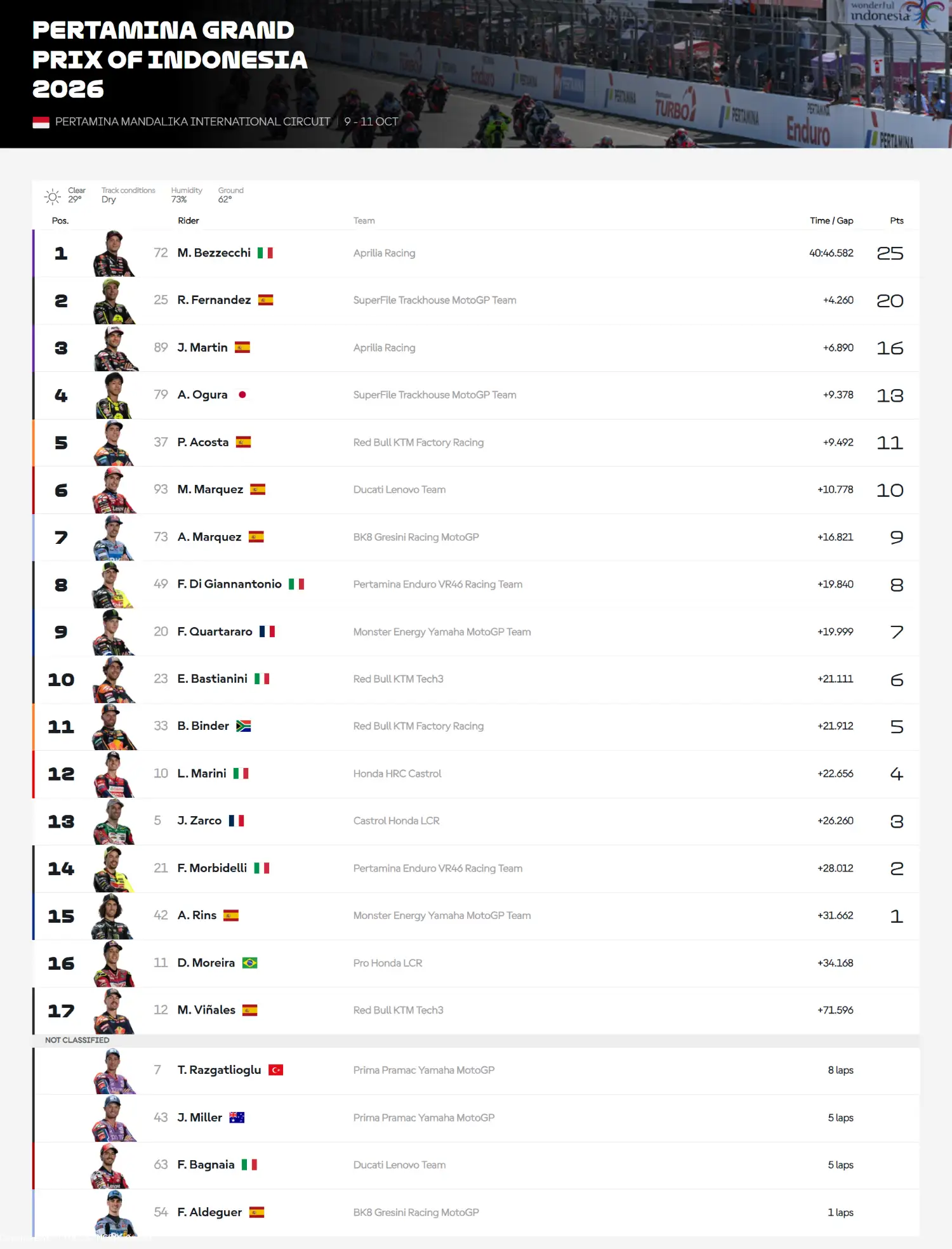 Hasil MotoGP Mandalika