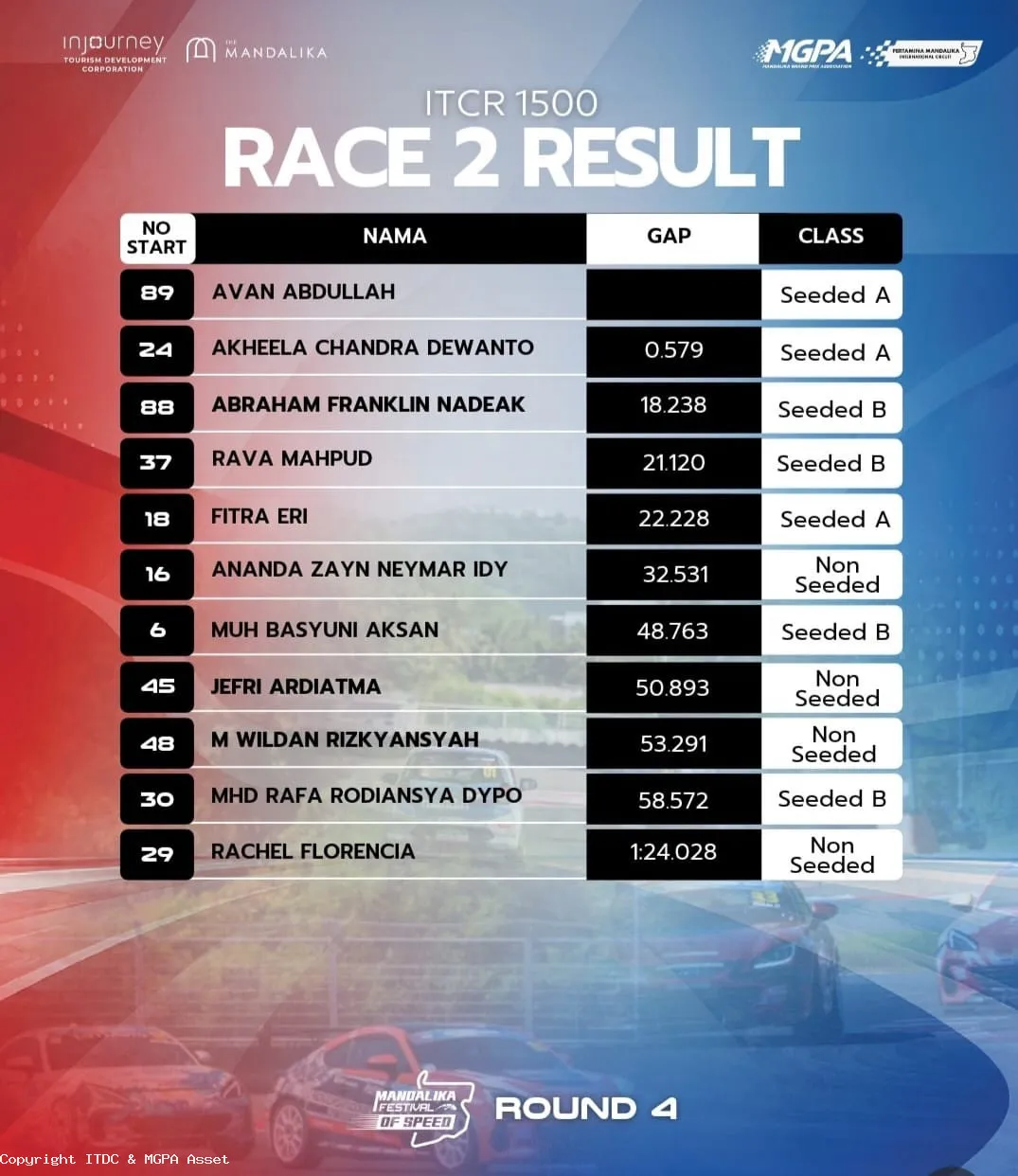 Hasil Race 2 